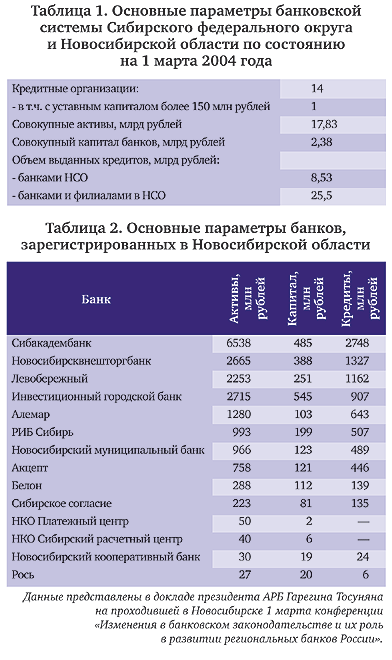 Таблица: банки Новосибирской области