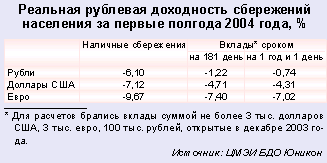 В июне 2004 года все вклады, независимо от вида валюты и срока размещения денежных средств, были убыточны