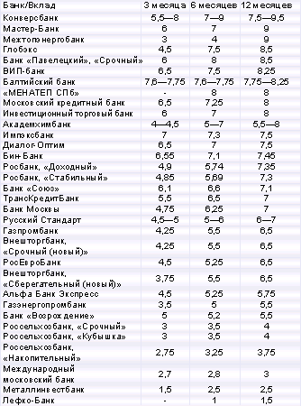 Ставки по вкладам физлиц (евро), % годовых