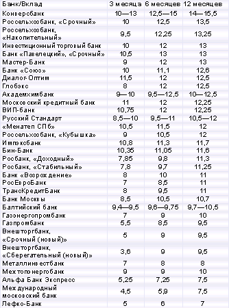 Ставки по вкладам физлиц (рубли), % годовых