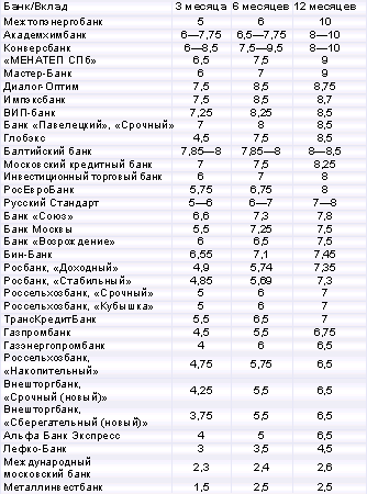 Ставки по вкладам физлиц (доллары), % годовых