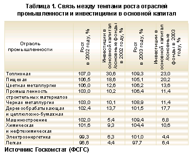 Таблица 1. Связь между темпами роста отраслей промышленности и инвестициями в основной капитал
