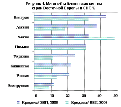 Рисунок 1. Масштабы банковских систем стран Восточной Европы и СНГ, %