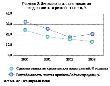 Рисунок 2. Динамика ставок по кредитам предприятиям и рентабельности, %