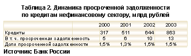 Таблица 2. Динамика просроченной задолженности по кредитам нефинансовому сектору, млрд рублей