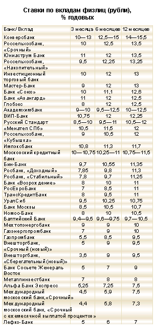 Ставки по вкладам физлиц (рубли), % годовых