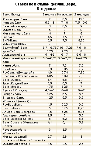 Ставки по вкладам физлиц (евро), % годовых