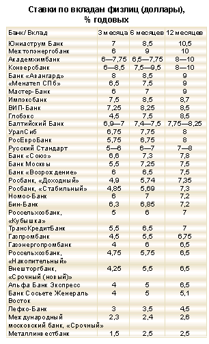 Ставки по вкладам физлиц (доллары), % годовых
