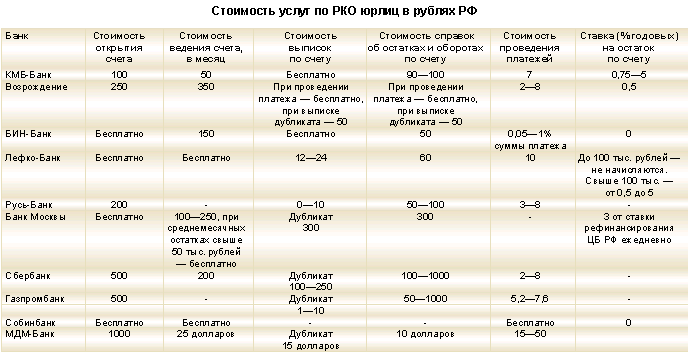 Стоимость услуг по РКО юрлиц в рублях РФ
