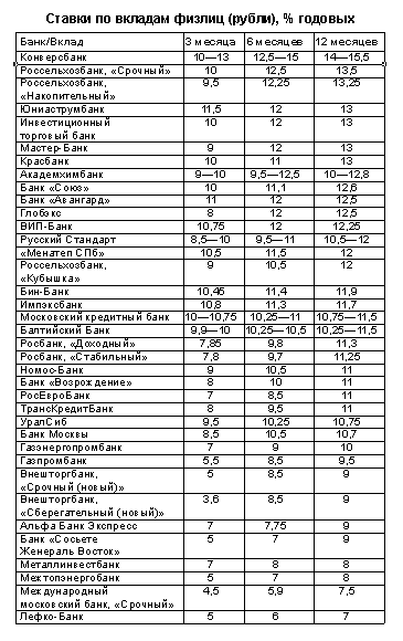 Ставки по вкладам физлиц (рубли), % годовых