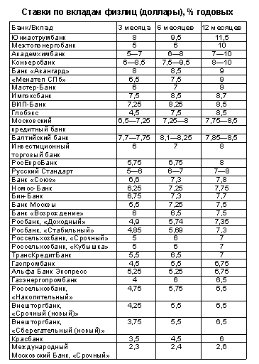 Ставки по вкладам физлиц (доллары), % годовых