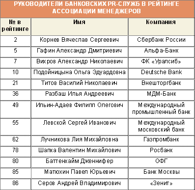13 лучших банковских пиарщиков