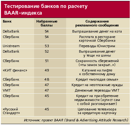 Тестирование банков по расчету BAAR-индекса