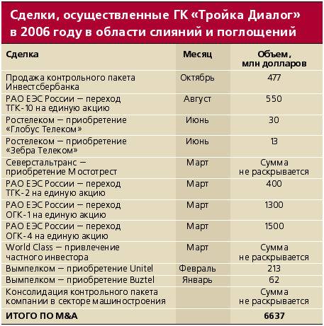 Сделки, осуществленные ГК «Тройка Диалог» в 2006 году в области слияний и поглощений