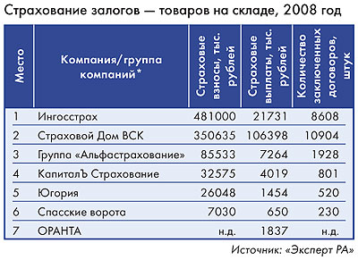 Страхование залогов - товаров на складе, 2008 год