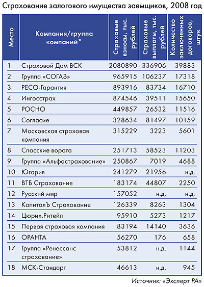 Страхование залогового имущества заемщиков, 2008 год