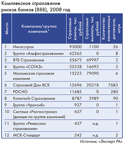 Комплексное страхованние рисков банков, 2008 год