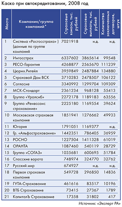 Каско при автокредитовании, 2008 год