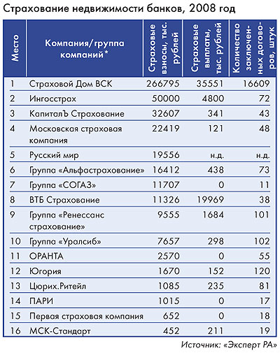 Страхование недвижимости банков, 2008 год