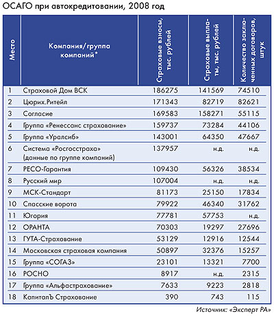 ОСАГО при автокредитовании, 2008 год