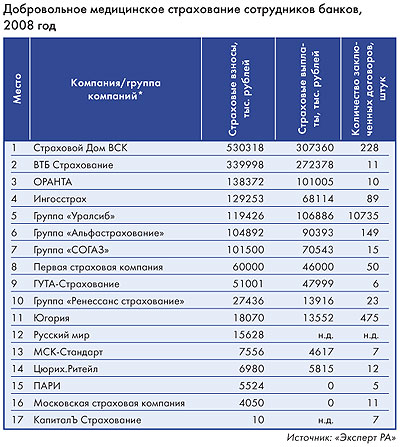 Добровольное медицинское страхование сотрудников банков, 2008 год
