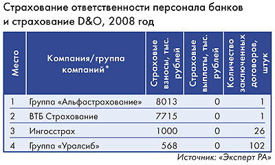 Страхование ответственности персонала банков и страхование D&O, 2008 год