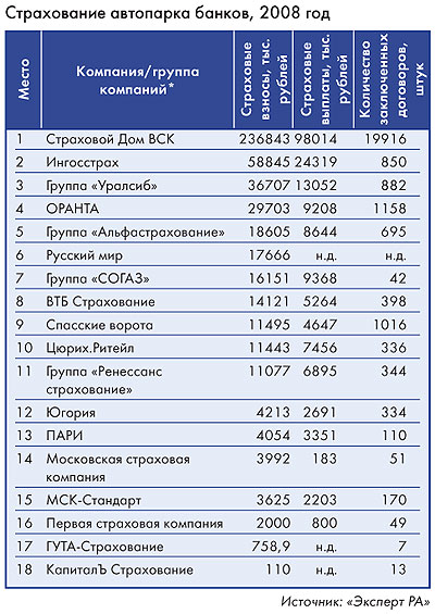 Страхование автопарка банков, 2008 год