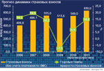 Прогноз динамики страховых взносов