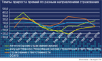 Темпы прироста премий по разным направлениям страхования