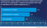 Усредненные темпы прироста взносов в первом полугодии 2010 года по сравнению с первым полугодием 2009 года (в зависимости от уровня надежности) %
