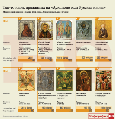 Топ-10 икон, проданных на «Аукционе года Русская икона».