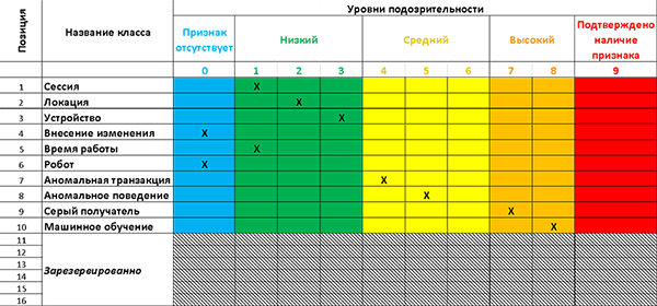 Рис. 1. Индикатор подозрительной операции банка-плательщика и пример заполнения признаков