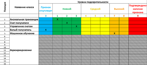 Рис. 2. Индикатор подозрительной операции банка-получателя и пример заполнения признаков